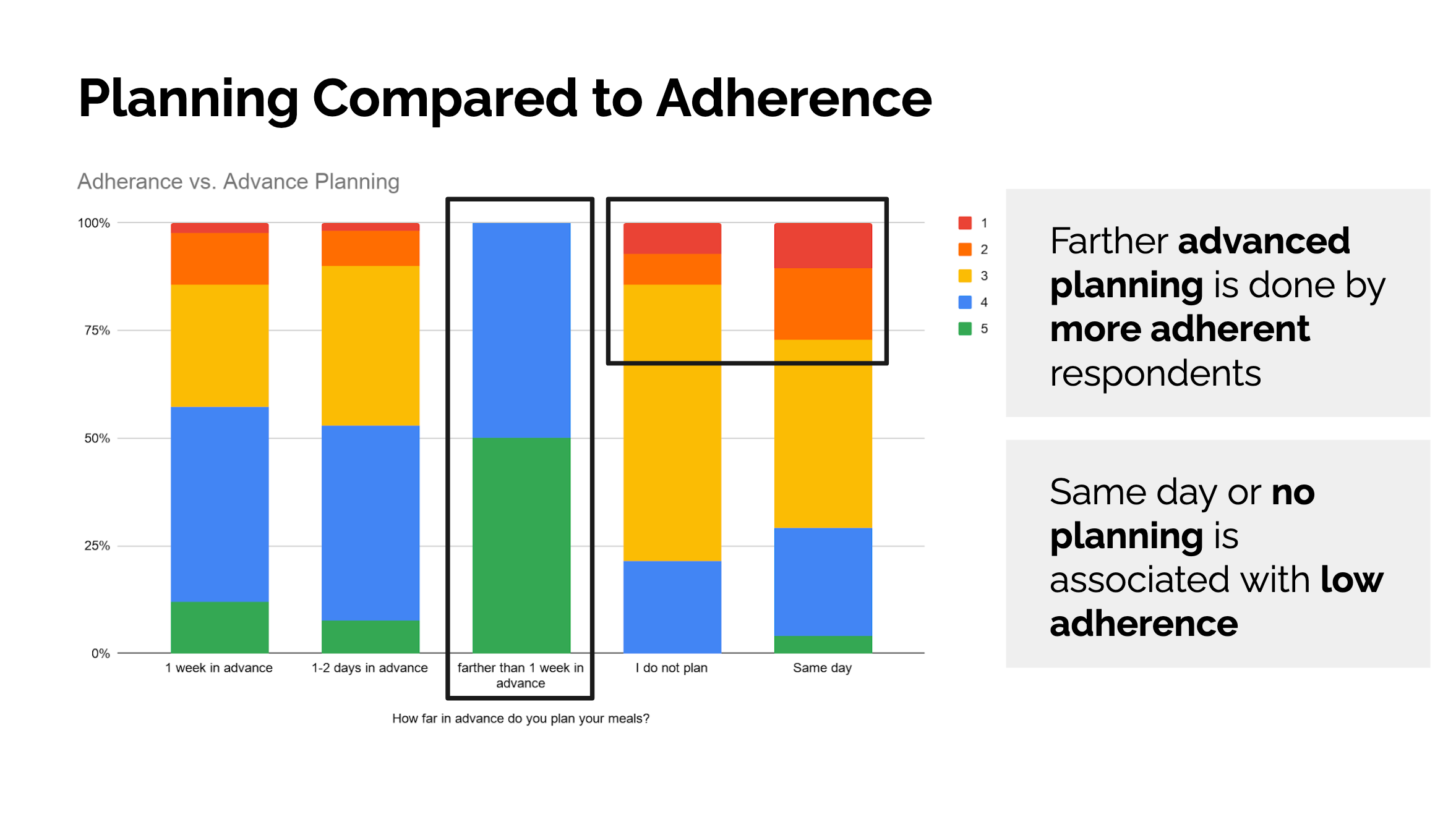 Bar graph showing that participants who plan father in advance have a higher reported adherence to the program, while participants who do little or no planning have low adherence.