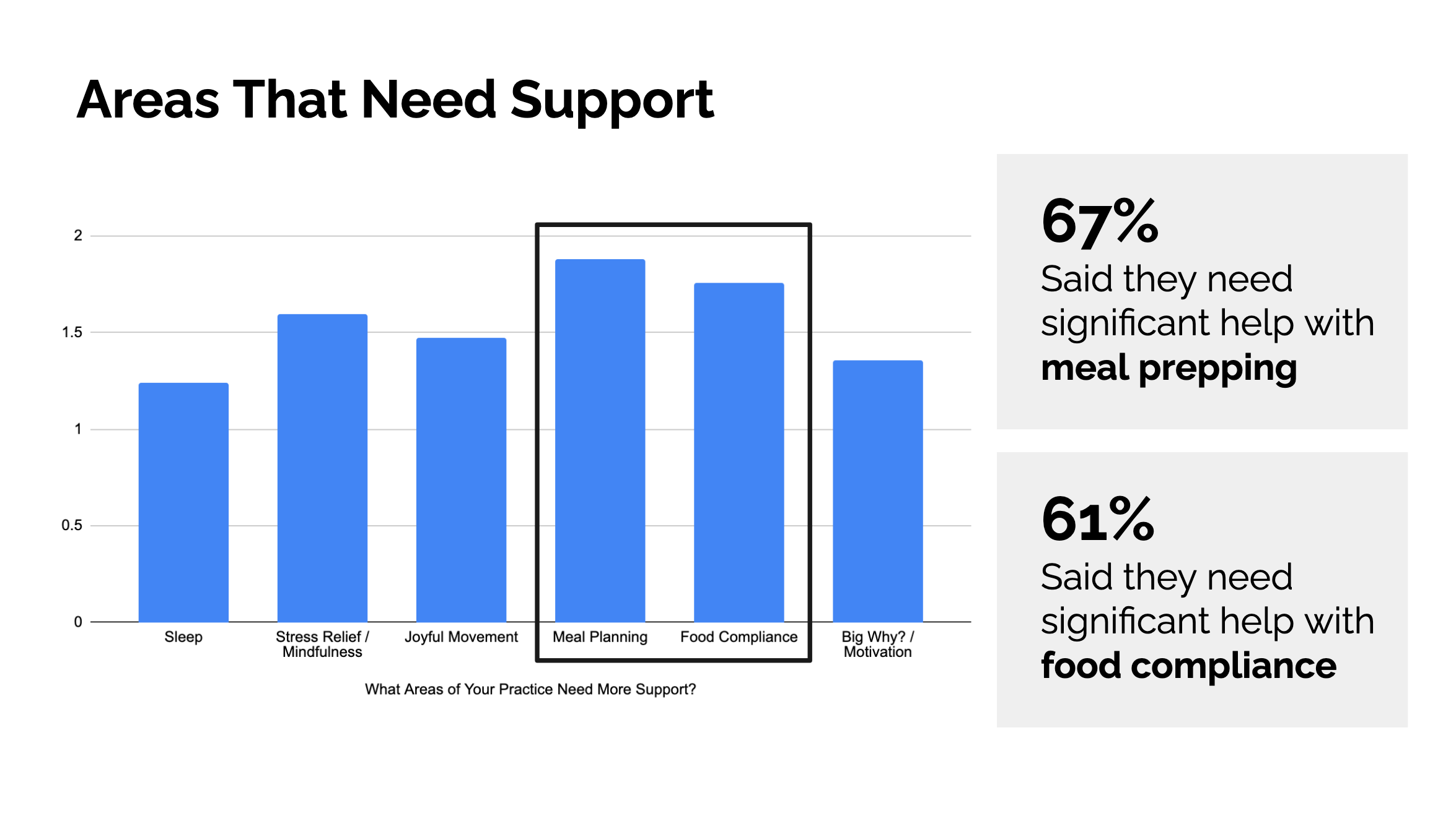 Bar graph showing that 67% of respondents need help with meal prepping and 61% need help with food compliance