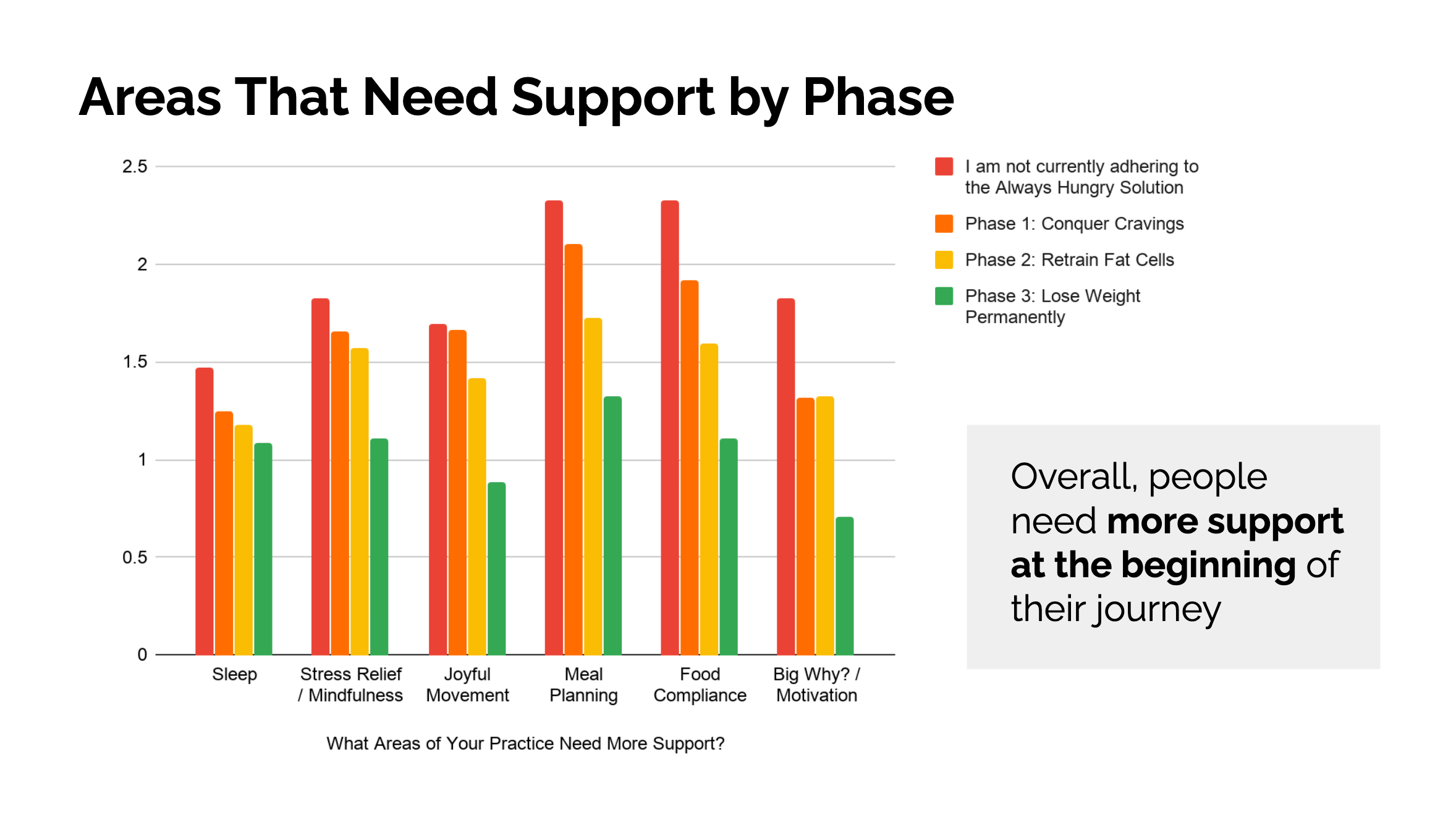Bar graph showing that people in earlier phases of the program reported needing more help with every aspect.