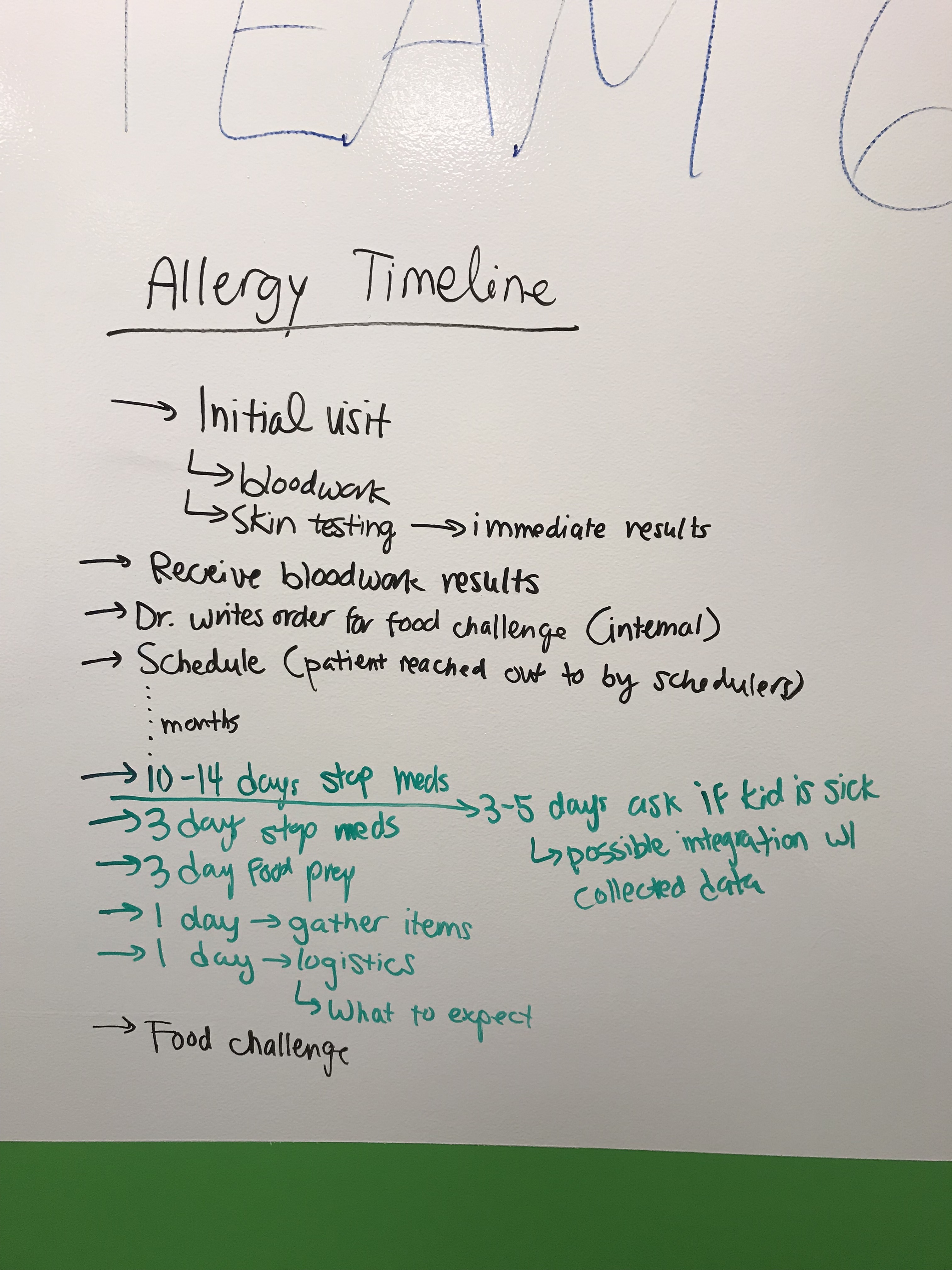 Whiteboard showing a timeline of a child and family preparing for an allergy visit
